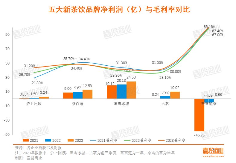 新茶饮上市:古茗最着急,雪王最惬意