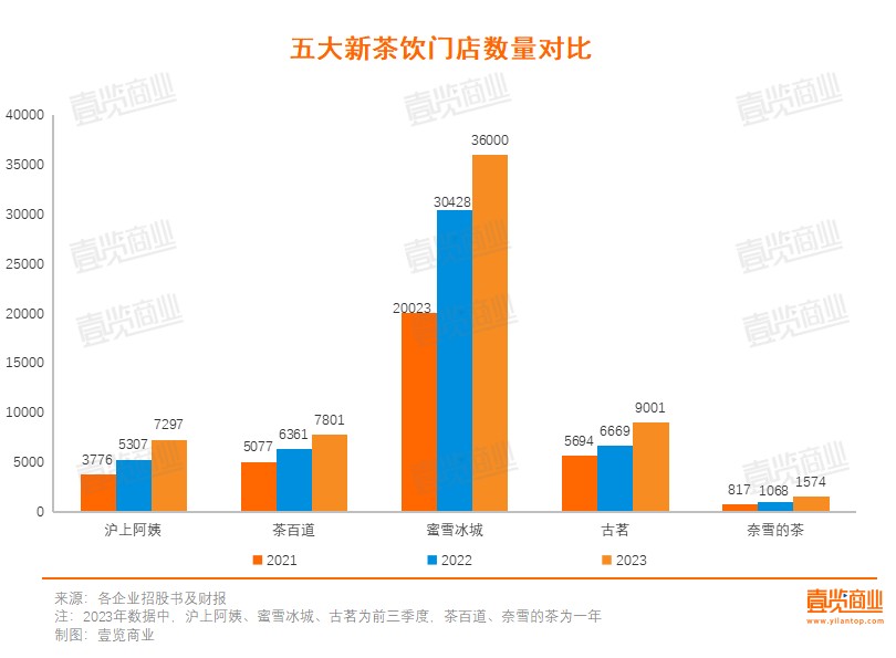 新茶饮上市:古茗最着急,雪王最惬意