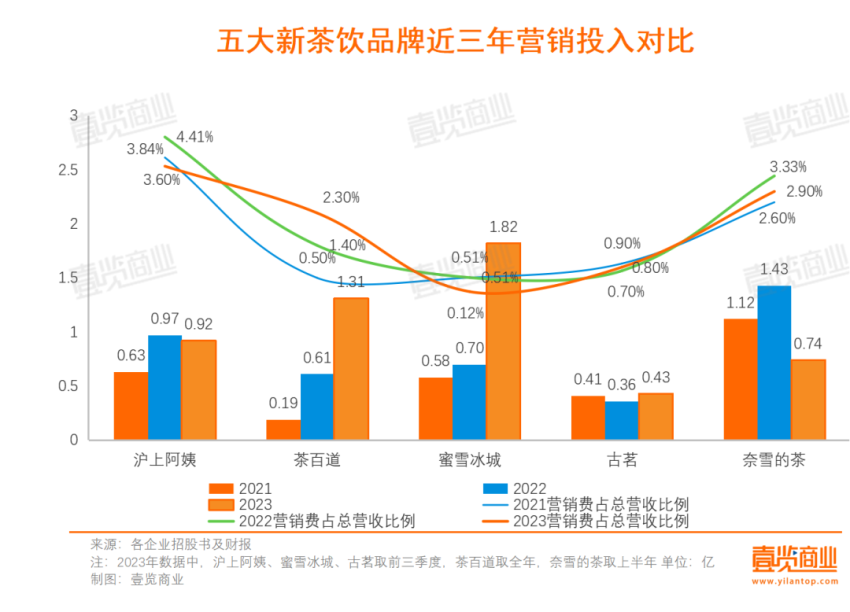 新茶饮上市:古茗最着急,雪王最惬意