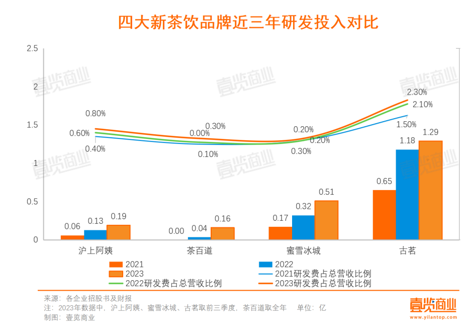 新茶饮上市:古茗最着急,雪王最惬意