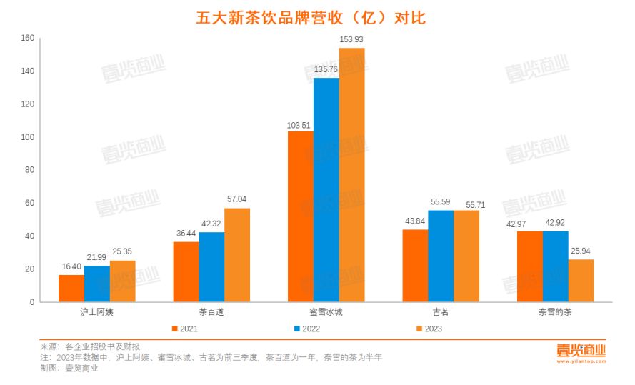 新茶饮上市:古茗最着急,雪王最惬意