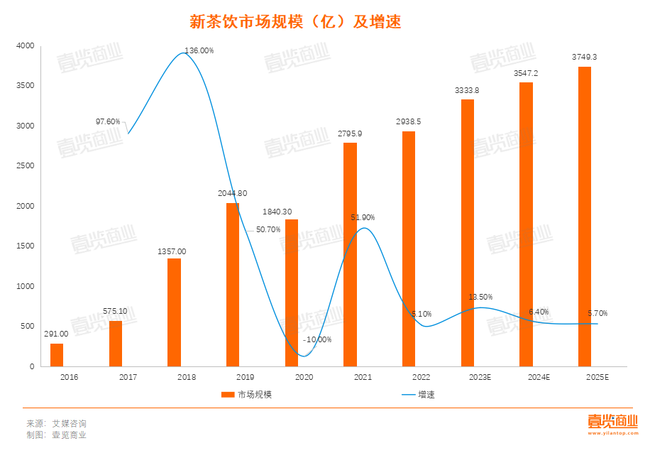 新茶饮上市:古茗最着急,雪王最惬意
