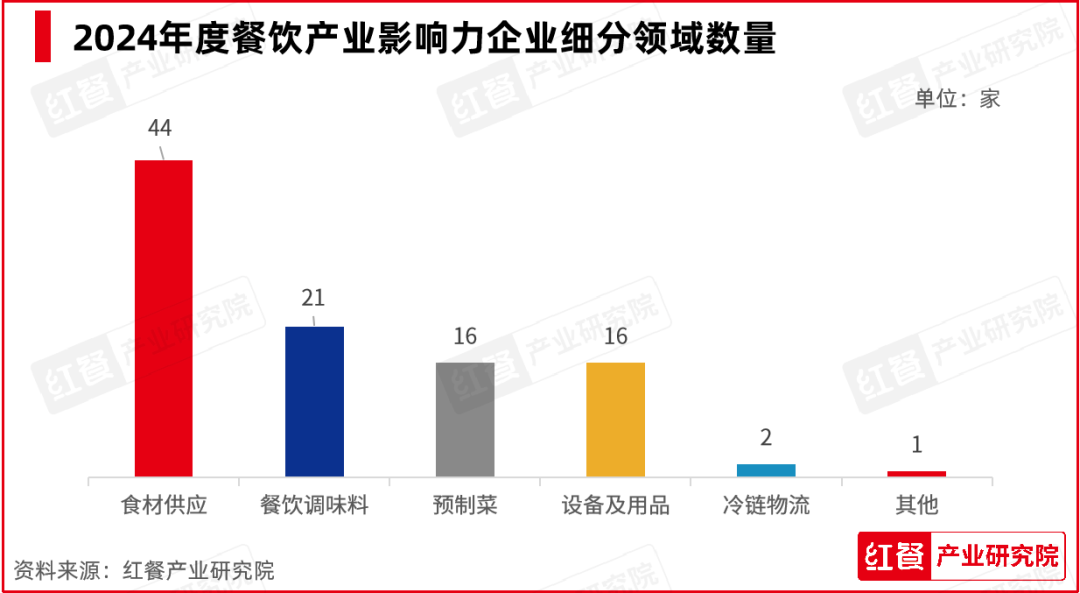 红牛奖“2024年度餐饮产业影响力企业”出炉,食材企业上榜数量领先