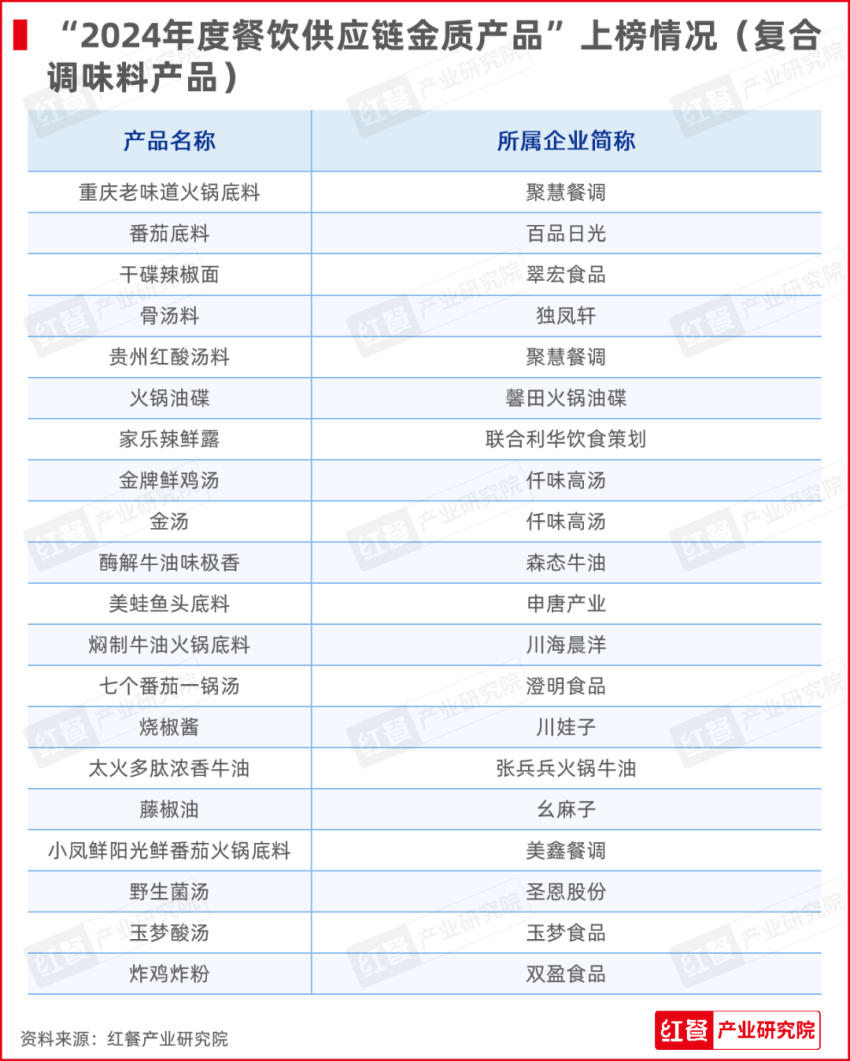 “2024年度餐饮供应链金质产品”榜单重磅发布!多款爆品荣耀上榜