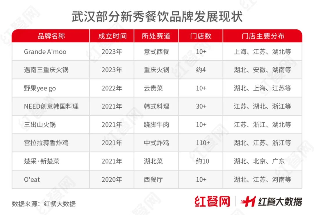 武汉，下一个网红餐饮城市？